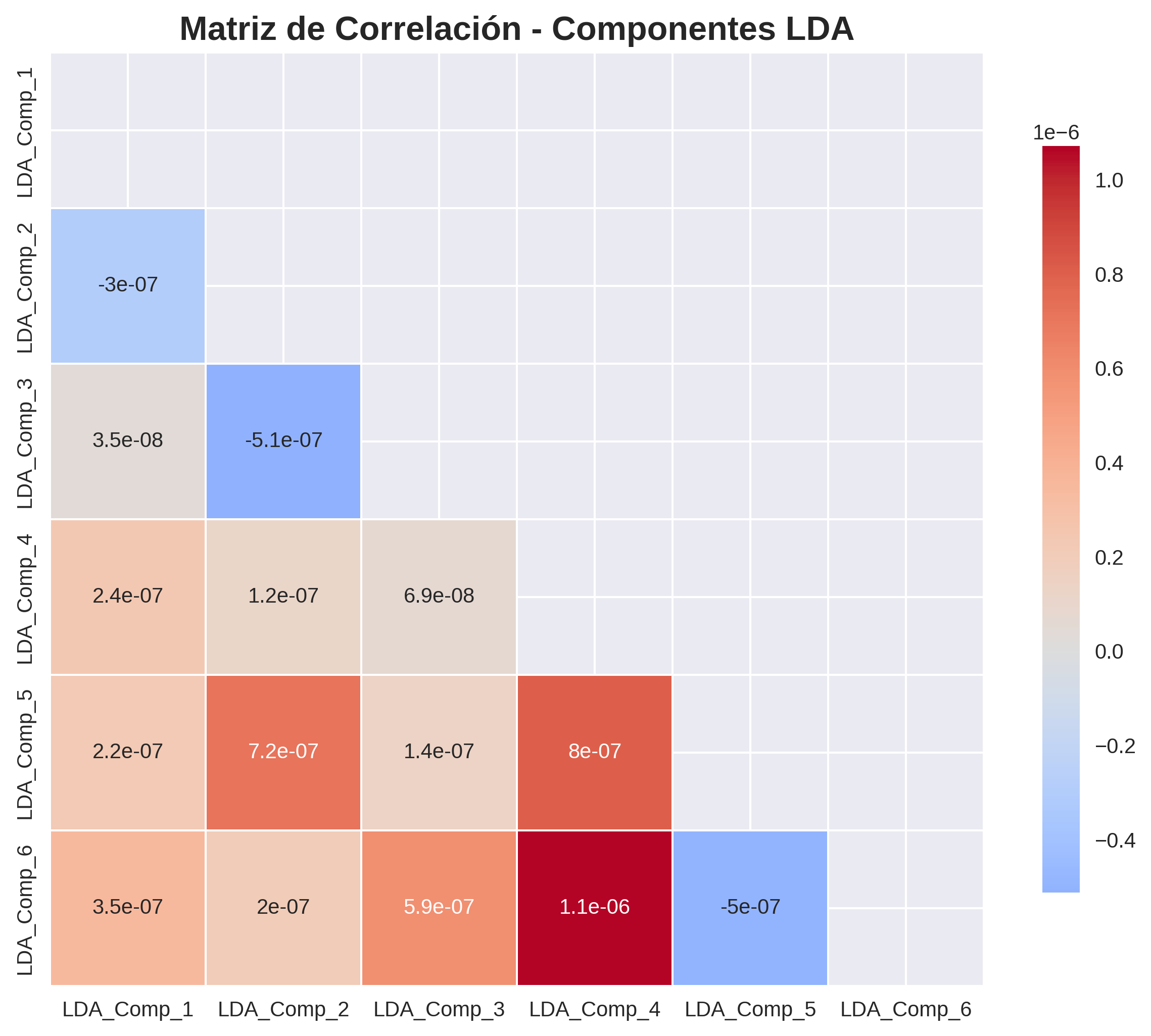 Matriz de Correlación LDA