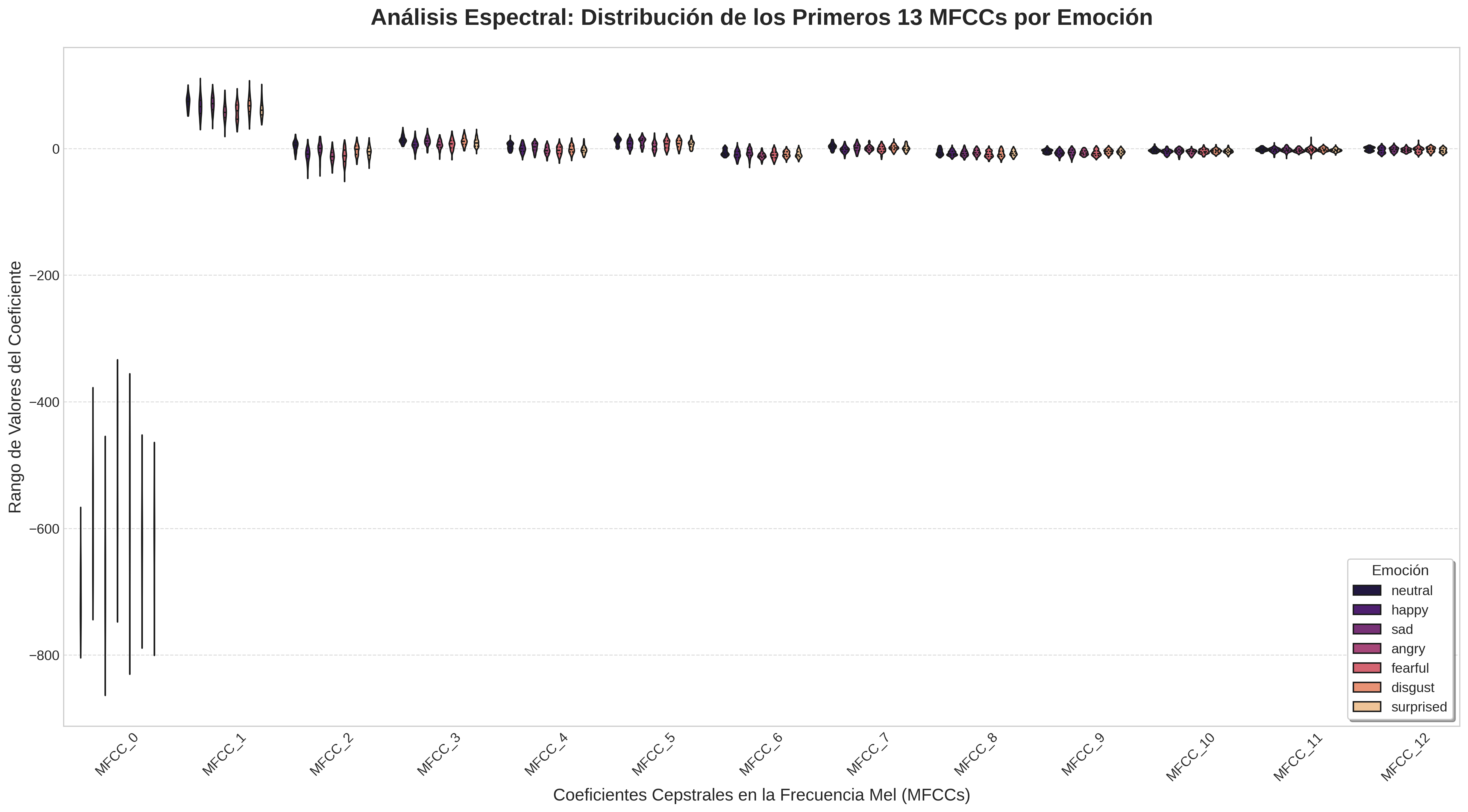 Gráficos de Violín de MFCCs por Emoción