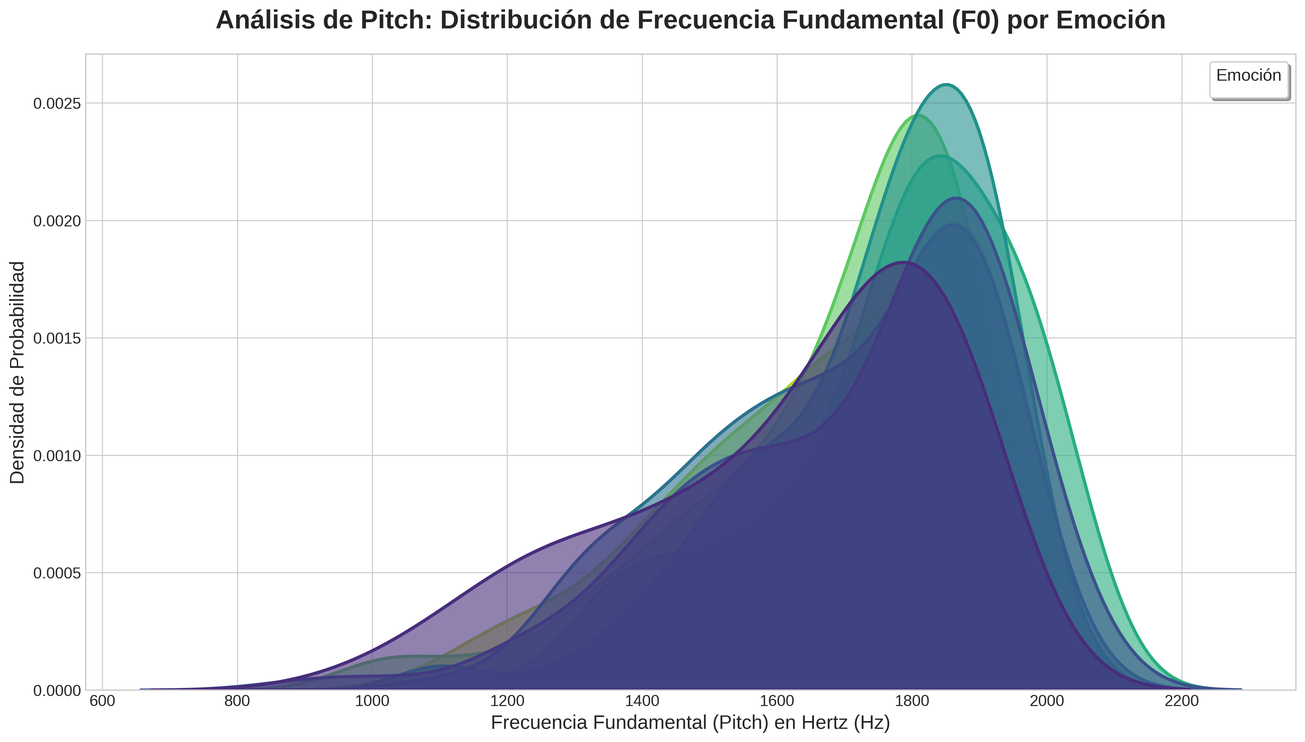 Histograma Pitch por Emoción